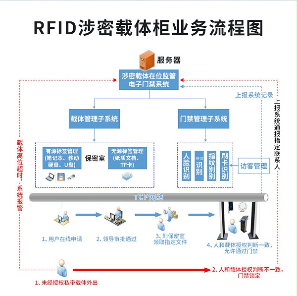RFID智能涉密载体柜