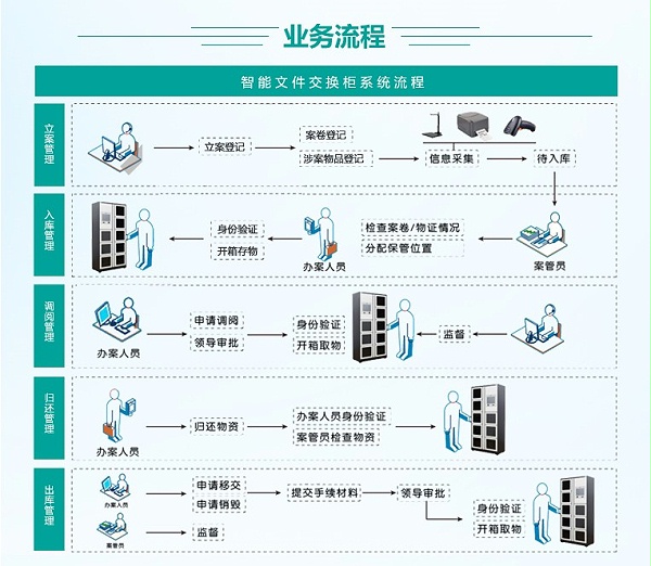 智能公文流转柜