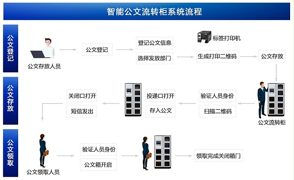 智能公文交换柜